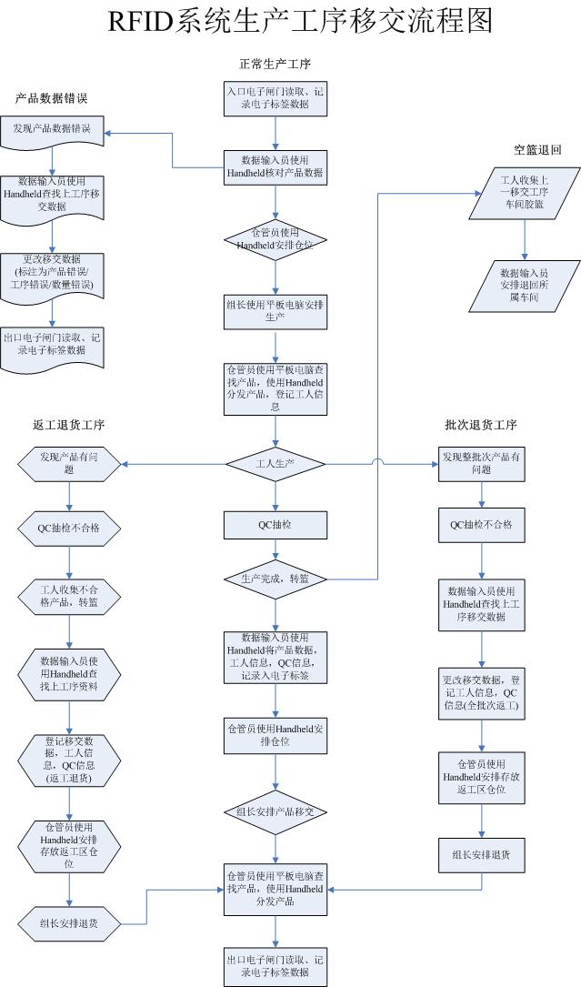 RFID系統生產工序移交流程圖.jpg